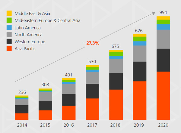 전 세계 지역별 CBEC 시장의 성장 추이, 출처: 알리리서치&액센츄어