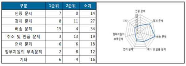 CBEC 시장이 활성화되지 못하는 대표적 이유로 배송과 결제 문제를 꼽고 있다. 출처: 관세청 관세행정 지원전략 연구