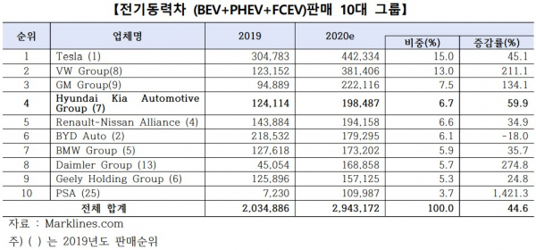 지난해 글로벌 완성차 업체별 전기동력차 판매량 순위. 출처= 한국자동차산업협회