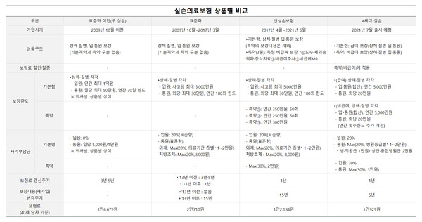 실손의료조회 결과조회 및 실손의료환급 가입 여부 결정 7