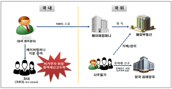'신분 세탁' 사례  자료=국세청