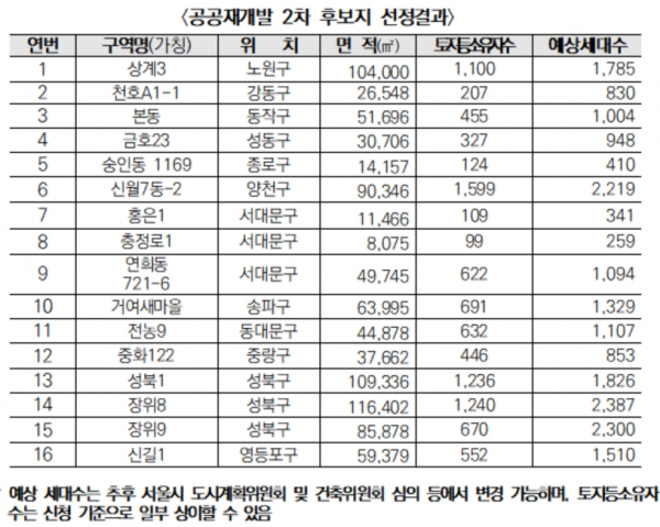 출처= 국토부, 서울시 제공