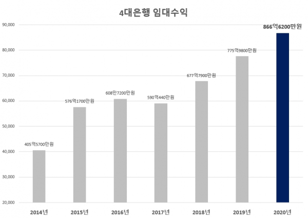 자료=각 은행 사업보고서