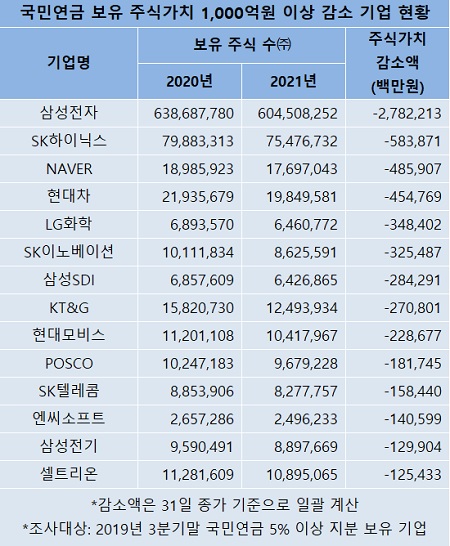 출처=국민연금, 금감원 전자공시시스템