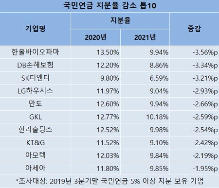 출처=국민연금, 금감원 전자공시시스템