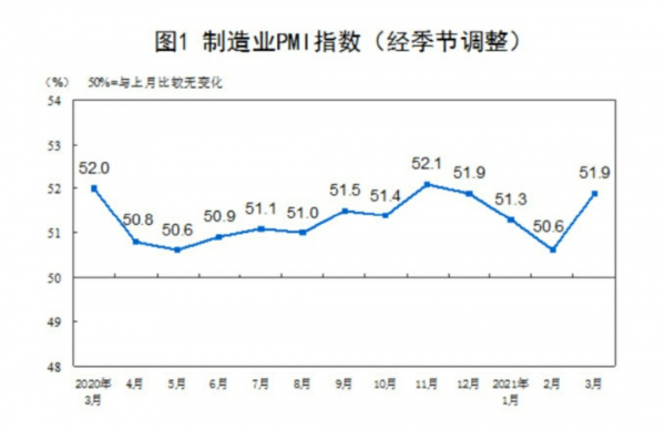 3월 중국 PMI가 51.9를 기록했다. 출처=중국 국가통계국
