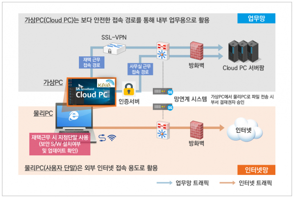  SK브로드밴드의 Cloud PC 망분리 구조. 출처=SK브로드밴드