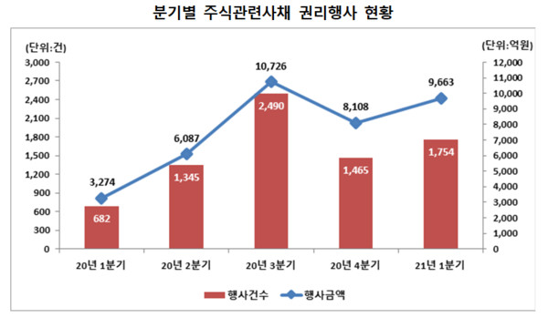 출처=한국예탁결제원