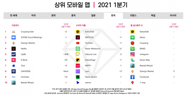 2021년 1분기 한국 비게임 앱 TOP 10위 (iOS & 구글플레이 합산). 출처=앱애니