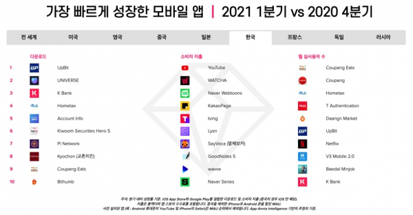 한국 비게임 앱 분기 성장률 TOP 10위. 출처=앱애니