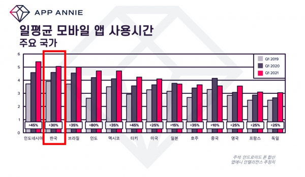 전 세계 하루 평균 앱 사용 시간. 출처=앱애니