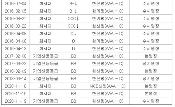HMM의 최근 5년간 신용등급 추이. 출처=금융감독원 전자공시시스템