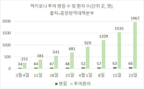 렉키로나 투여 병원 수 및 환자 수(단위 곳, 명). 출처=중앙방역대책본부