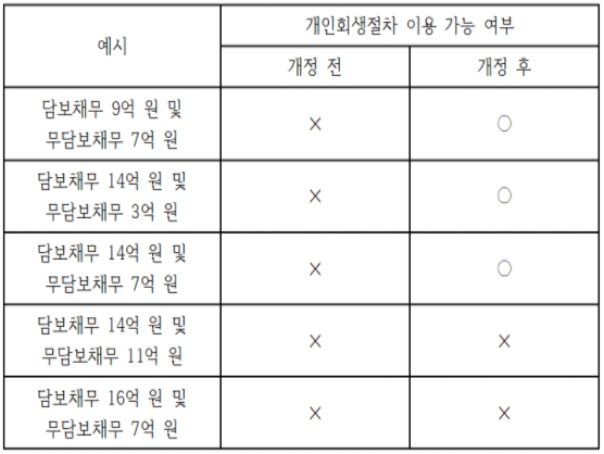 양산변호사개인회생 세금 채무조정 5