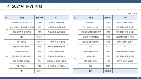 대우건설의 2021년 분양 계획. 출처=대우건설 IR자료