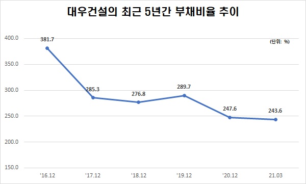 자료=대우건설
