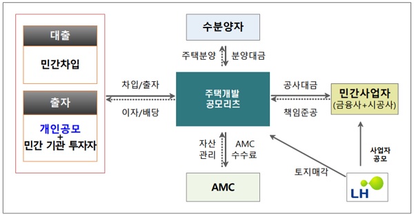 주택개발 공모리츠 사업구조. 출처=LH