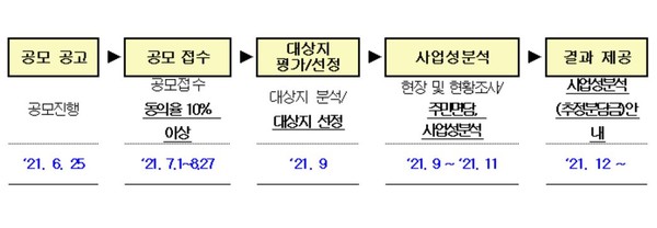 공모 절차. 출처=SH 공사 제공