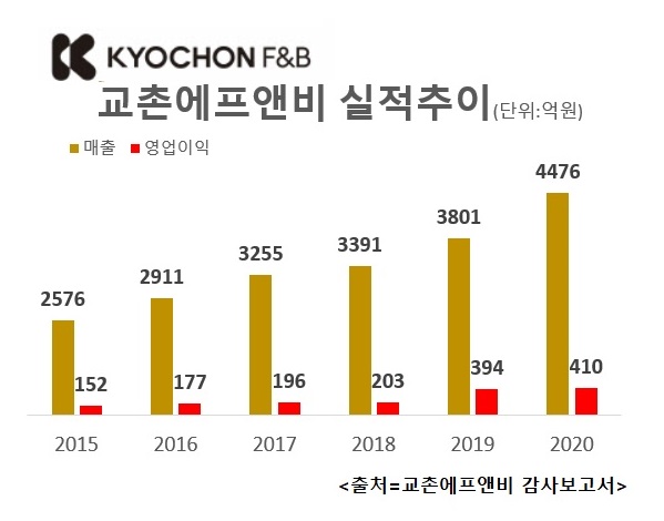 교촌에프앤비 실적추이. 출처=금융감독원 감사보고서.