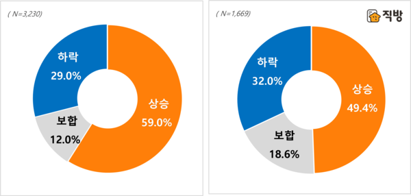 2021년 전체(좌), 2021년 하반기(우) 주택 매매가격 전망/ 주) 2021년 전체 전망 조사 : 2020.12.7~2020.12.21 / 2021년 하반기 전망 조사 : 2021.6.14~2021.6.28 자료=직방