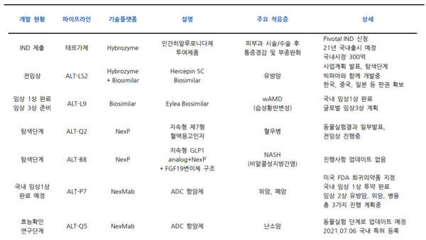 알테오젠 자체개발 파이프라인. 출처=에프앤가이드