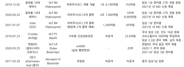 알테오젠 기술이전 및 협력사 현황. 출처=에프앤가이드