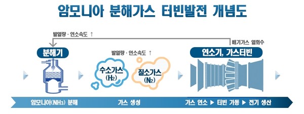 암모니아 분해가스 터빈 발전 개념도. 자료=포스코