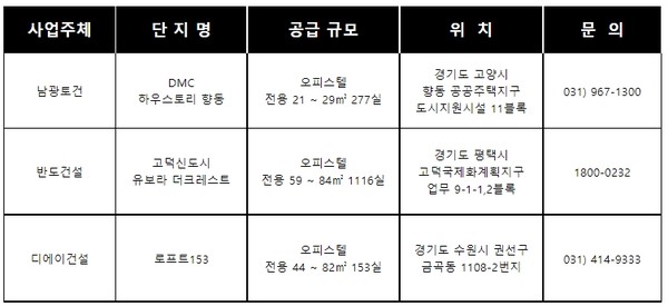 수도권 오피스텔 분양 정보  자료=각 사