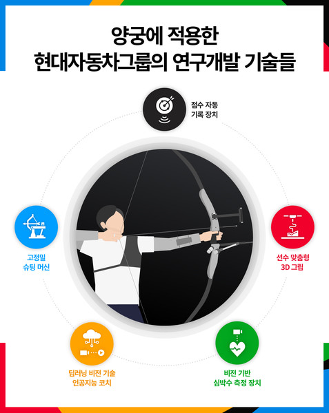 현대자동차그룹이 한국양궁의 훈련 과정에 지원한 주요 첨단기술을 도표화한 이미지. 출처= 현대자동차그룹