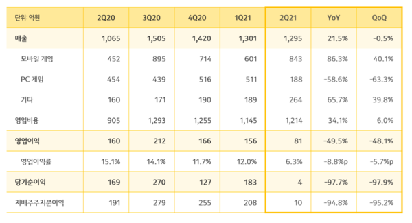 카카오게임즈 2분기 실적. 출처=카카오게임즈 실적보고서