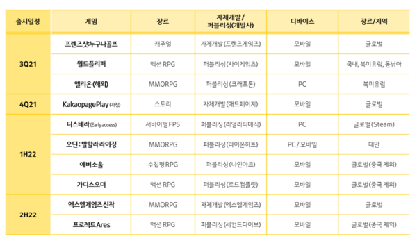3분기 이후 카카오게임즈 신작 라인업. 출처=카카오게임즈 실적보고서