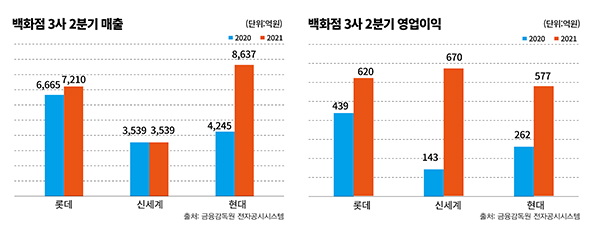 백화점 3사 2분기 매출 및 영업이익 추이.