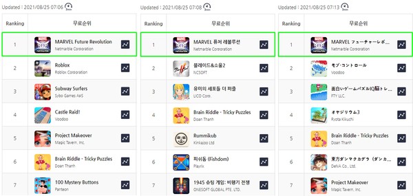 (왼쪽부터) 미국, 한국, 일본 앱스토어 순위. 출처=넷마블