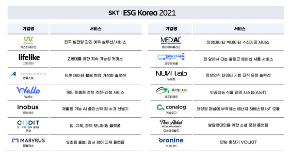 ESG Korea 2021 선정 스타트업. 출처=SK텔레콤
