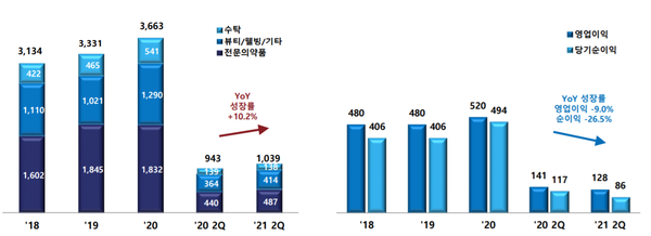 휴온스 경영실적(단위 억원). 출처=휴온스