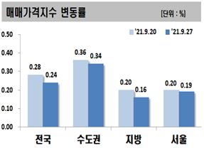 매매가격지수 변동률   자료=한국부동산원