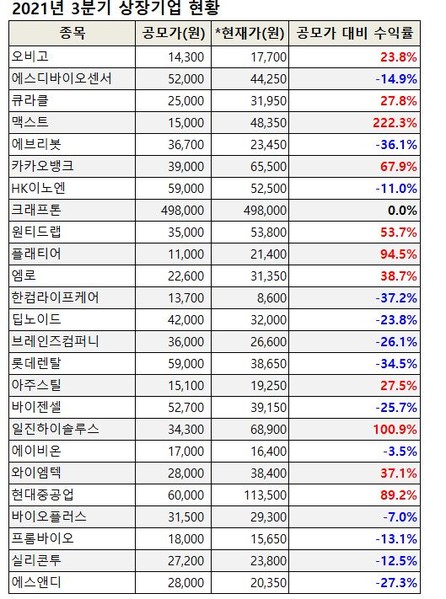 *현재가는 10월 1일 종가 기준. 자료=IR큐더스, 한국거래소