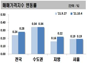매매가격지수 변동률  자료=한국부동산원