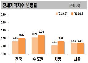 전세가격지수 변동률  자료=한국부동산원