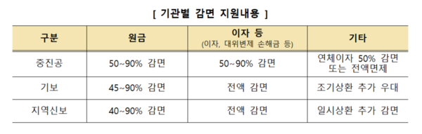 기관별 감면 지원내용표.출처=중기부.