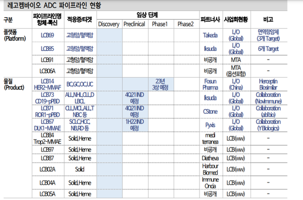 레고켐바이오 기술수출 성과 개발 순항임상 진입 예고 3445