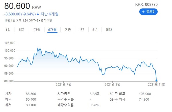 호텔신라 6개월 주가 추이. 출처=구글 파이낸스 갈무리