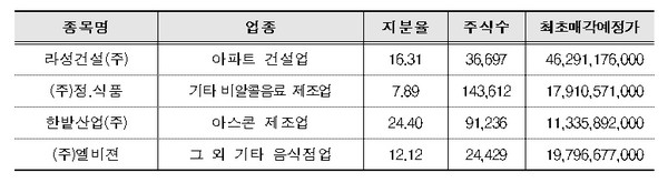 주요 매각예정 국유 비상장증권(단위 : %, 주, 원). 출처=한국자산관리공사