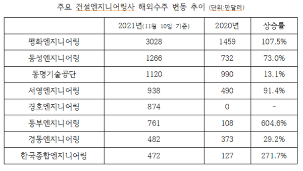 자료=해외건설협회