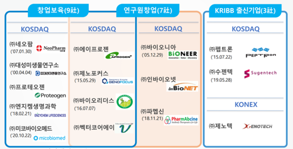 한국생명공학연구원의 창업지원 프로그램을 통해 총 15개 기업이 코스닥 및 코넥스에 상장했다.출처=생명연.