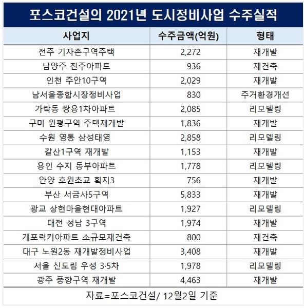 포스코건설 도시정비사업 수주실적. 자료=포스코건설