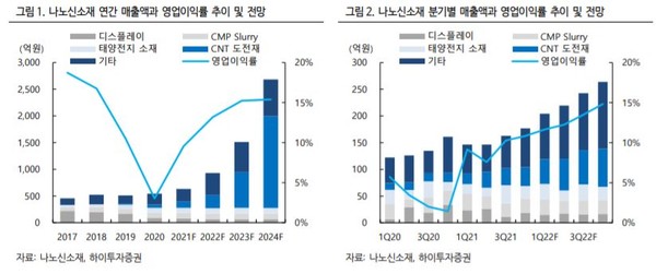 나노신소재의 연간, 분기별 매출액 및 영업이익률 추이와 전망. 출처=하이투자증권