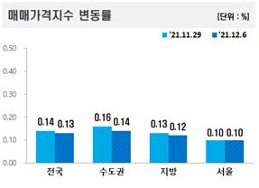 매매가격지수 변동률   자료=한국부동산원