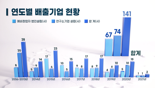연도별 배출기업 현황 도표(2021년 9월말 현재)출처=ETRI.