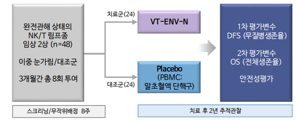 VT-EBV-N 임상 2상 디자인. 출처=Clinicaltrials.gov, 신한금융투자 정리